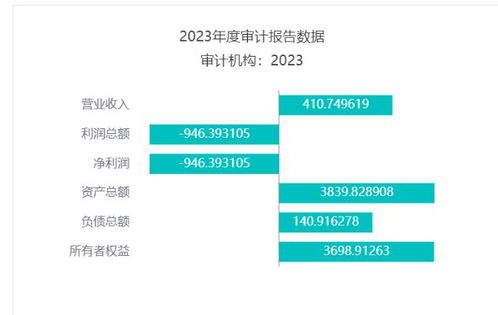 奉贤生物3119万元挂牌转让安龄生物5 股权,标的企业亏损946万元